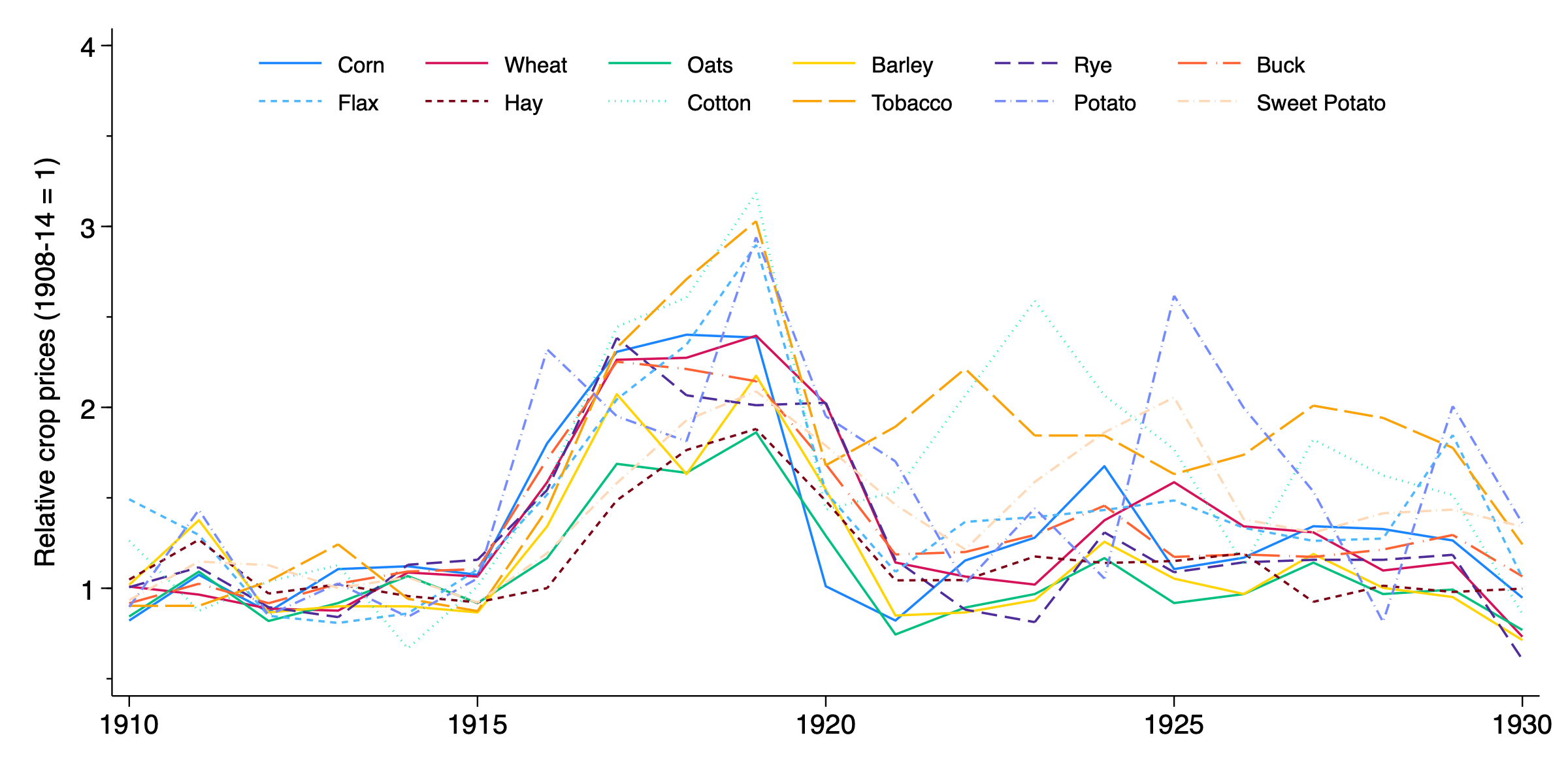 Agricultural commodity prices 1910-1930