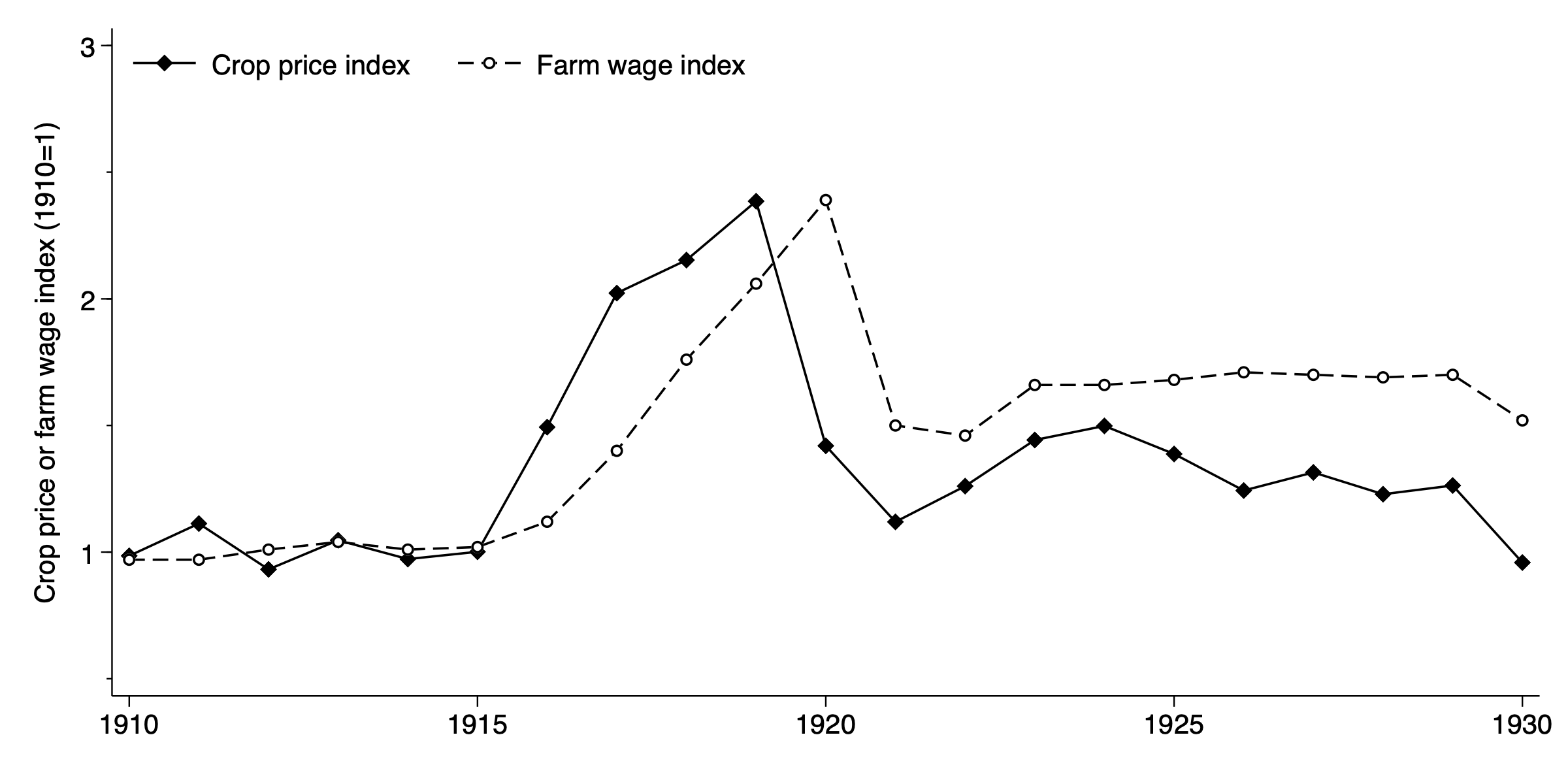 Crop revenue index and farm wage index